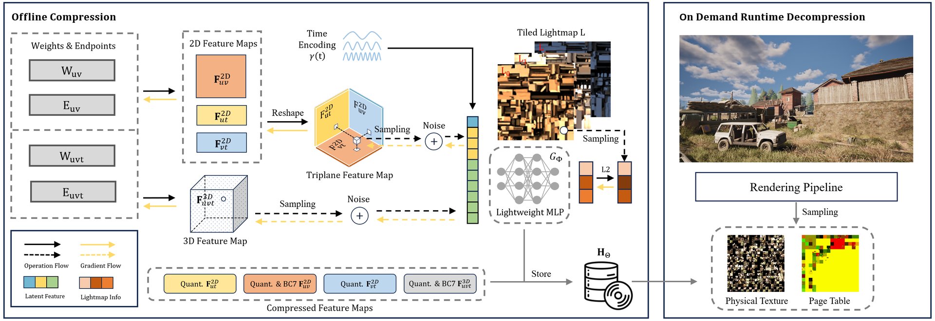 NDGI pipeline overview